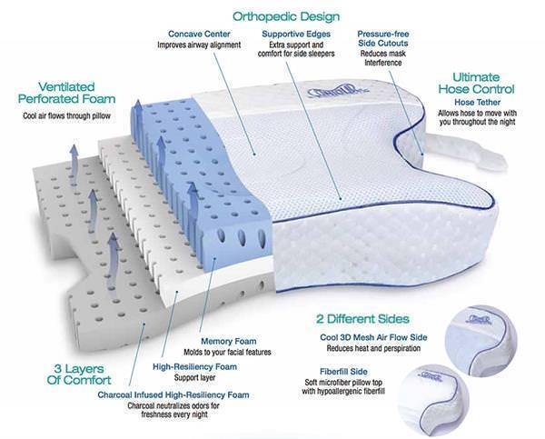 CPAP Bed Pillow CPAPMax 2.0 - Image 3