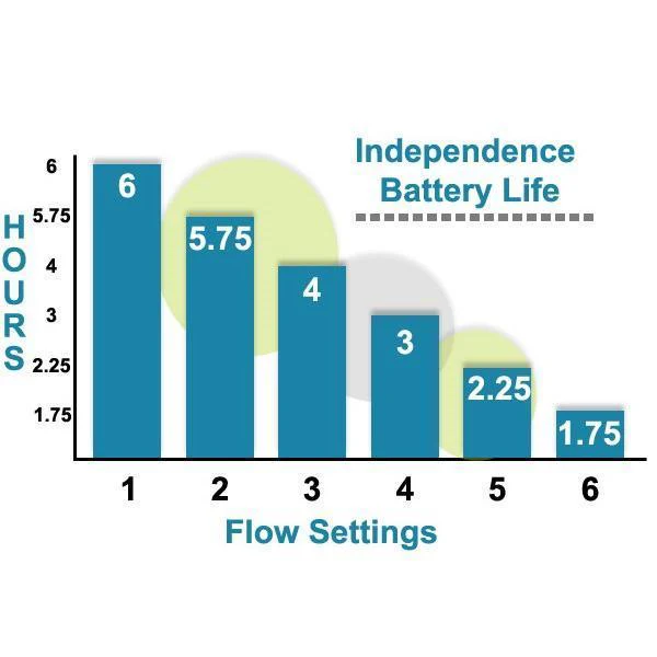 OxLife Independence Rechargeable Battery - Image 8